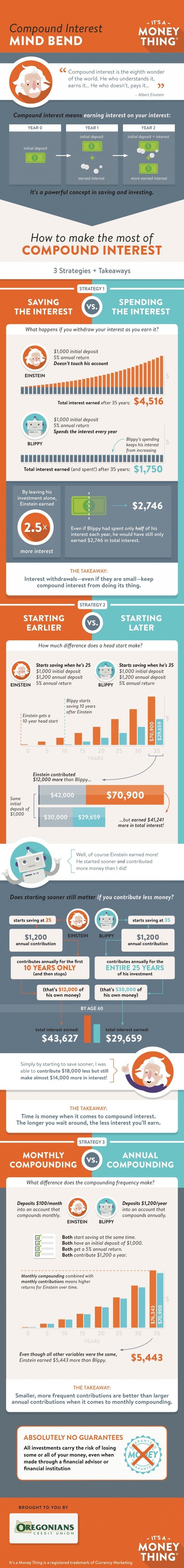 Compound Interest Infographic