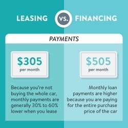 Leasing vs Financing payments