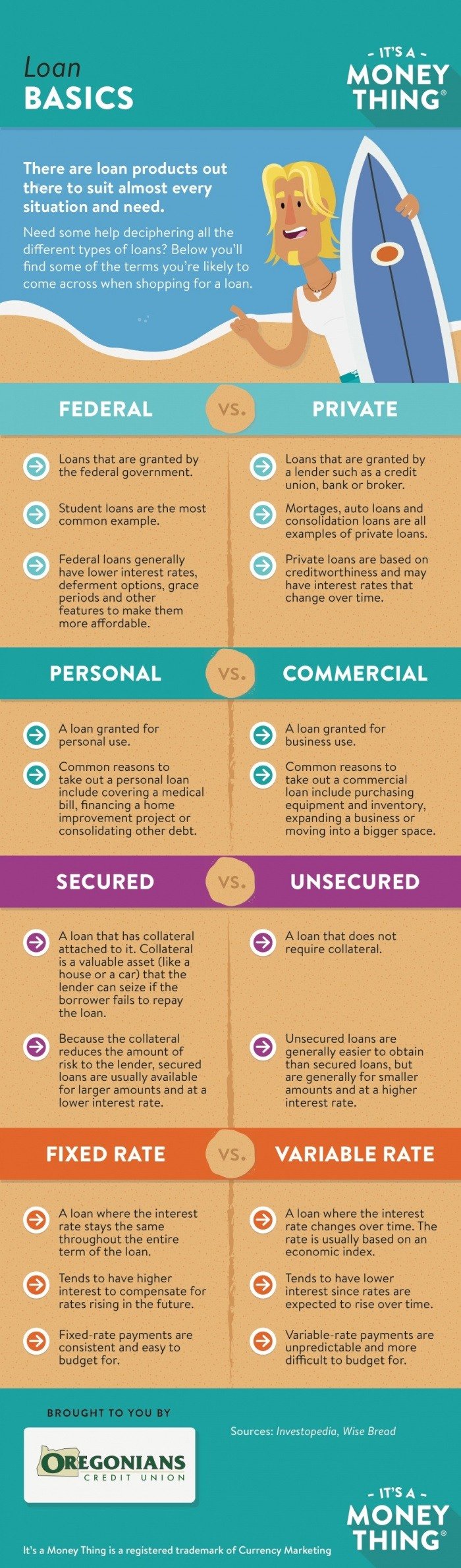 Loan Basics Infographic