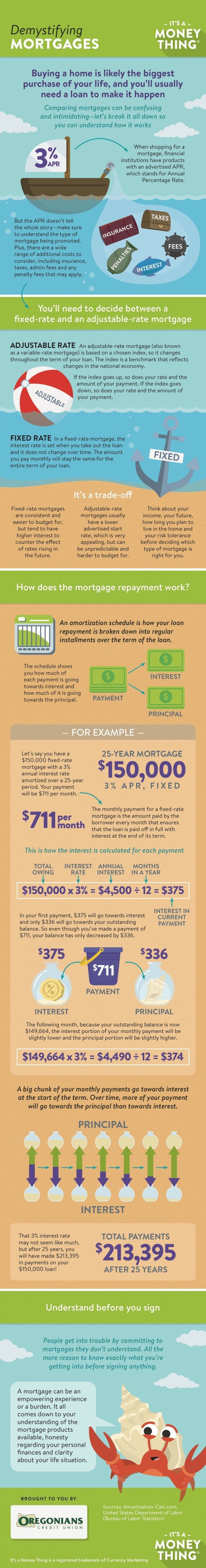 Demystifying Mortgages